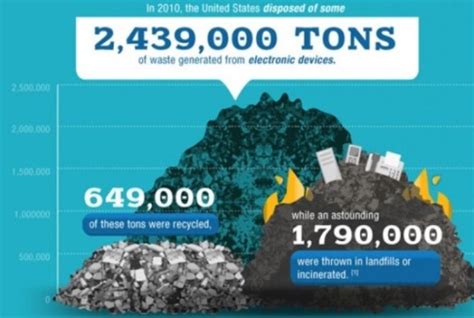 Problem of E-waste - Save The Enviorment