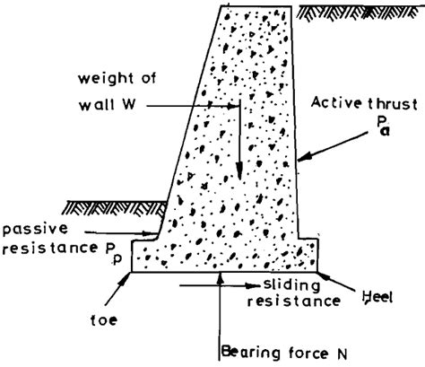 Fungsi dan Jenis-Jenis Dinding Penahan Tanah (Retaining Walls) - Ekonomi Bergerak