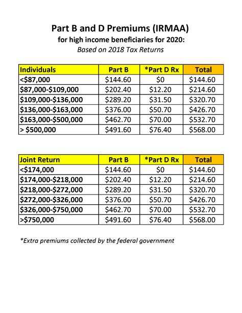 2024 Irmaa Brackets Based On 2024 Income - Danny Phaedra