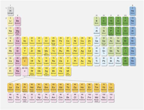 Periodic Table Of Elements With Group Numbers