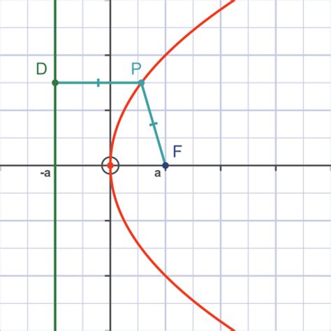 GraphicMaths - Parabola focus and directrix