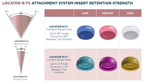 Insert Strength Color Code Guide for Locator | Zest Dental | Zest ...