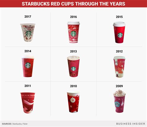 Starbucks holiday cups have undergone some major evolutions over the years — here's how they've ...