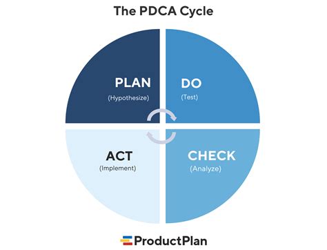 Pdca Cycle Template Pdca Models Template Images | sexiezpix Web Porn