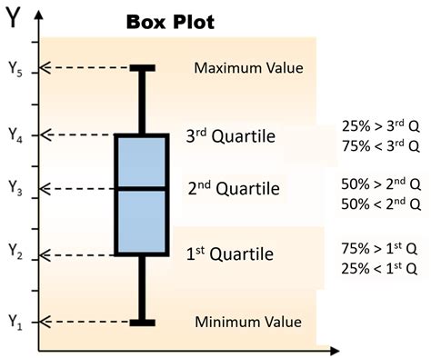 BoxPlots Explained