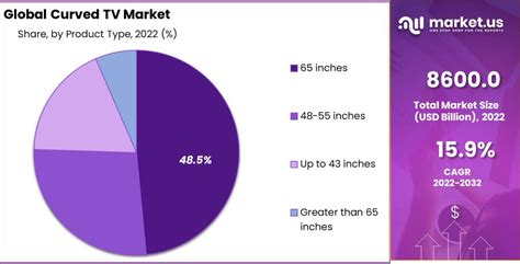 "Curved TV Market Trends: What's Shaping the Future of Home Entertainment?"