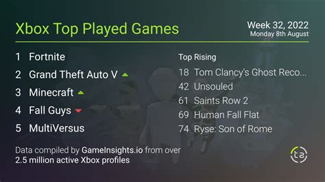 Popular Xbox games — August 8th, 2022