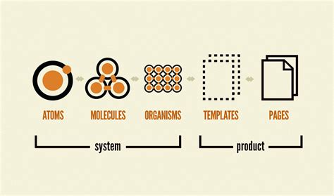 Extending Atomic Design | Brad Frost