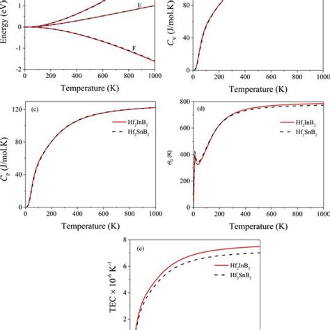 The (a) Helmholtz free energy (F), energy (E), entropy (S), (b ...