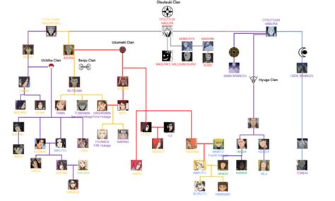 Exploring The Complete Naruto Family Tree