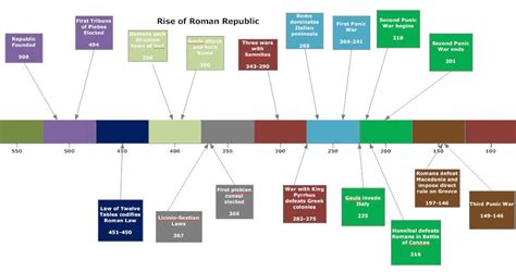 Timeline Of Rome