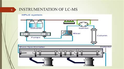 LC- MS | PPT