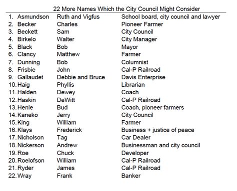 Commentary: Political Bias in Historical Names List? - Davis Vanguard