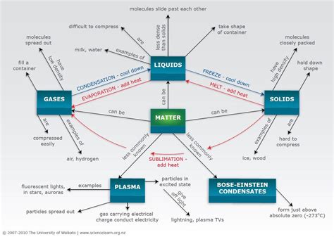 Classification Of Matter Concept Map Concept Map Chemistry Basics | Images and Photos finder