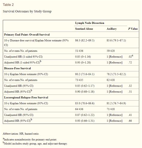 Segmental Mastectomy | Surgical Focus