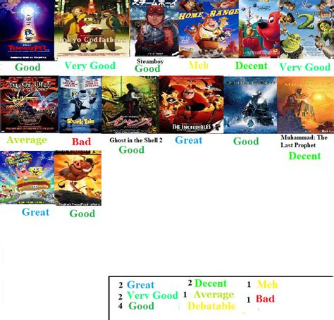 2004 Animated Films Scorecard by Spongey444 on DeviantArt