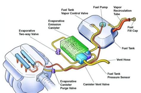 Evaporative Emission Control System (EVAP) - Traps Emissions