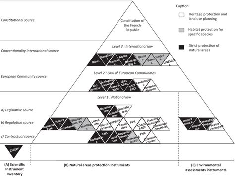 French legal hierarchy cross-referenced with natural area protection ...