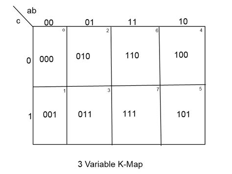 Example of 3 variable K-Map ~ All Computer Topics