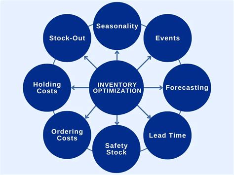 Inventory Optimization: Balancing Supply and Demand