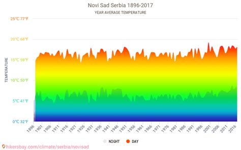 Data tables and charts monthly and yearly climate conditions in Novi ...