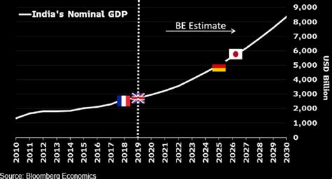 India insight: $10 trillion GDP by 2030? Not quite, but almost | Insights | Bloomberg ...