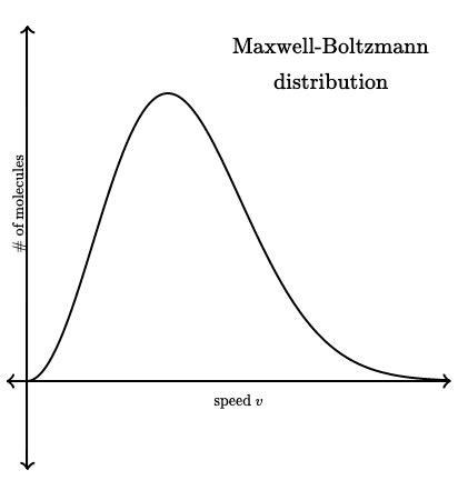 Maxwell-Boltzmann Distribution Definition | DeepAI