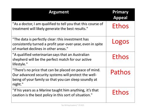 Ethos Pathos Logos Worksheet Answers – Ame.my.id