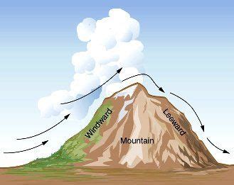 Orographic Lifting Diagram