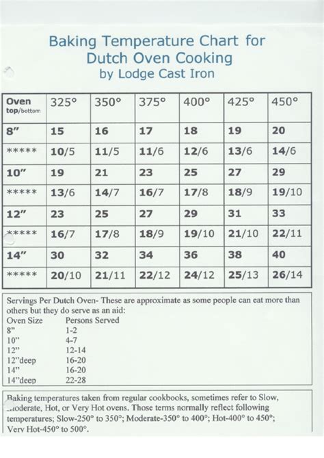 Baking Temperature Chart For Dutch Oven Cooking printable pdf download