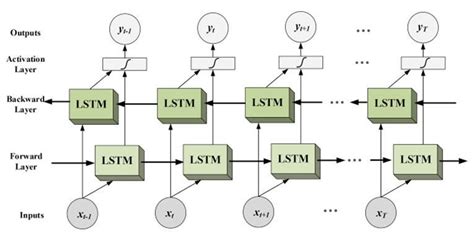 What does it mean by Bidirectional LSTM? | by Jaimin Mungalpara | Analytics Vidhya | Medium