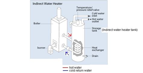 Indirect Water Heater