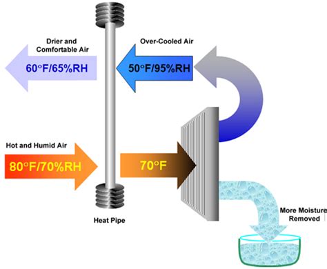 Heat Pipe Principle and Applications