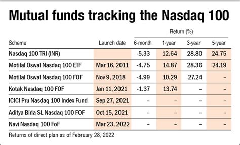 Invesco Mutual Fund launches Invesco EQQQ NASDAQ-100 ETF FoF | Value ...