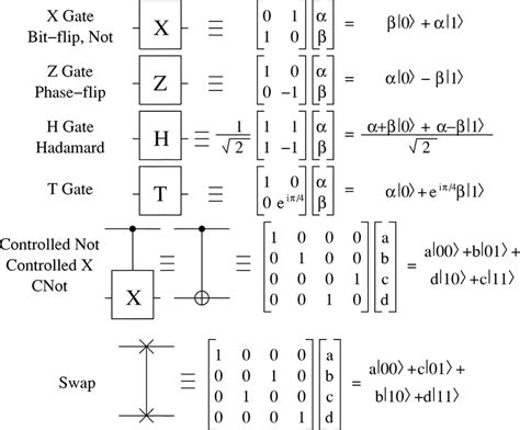 Basic quantum gates and their matrix representations. | Download Scientific Diagram