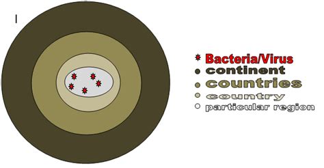 DISEASES - Sporadic, Endemic, Epidemic and Pandemic