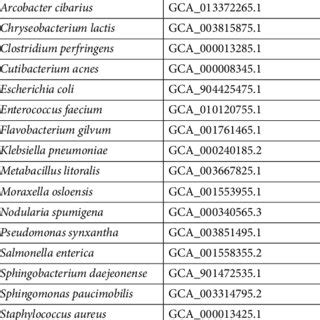 Microbial genomes included in the reference database. List of species ...