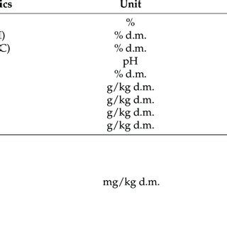 Municipal sewage sludge characteristics. | Download Scientific Diagram