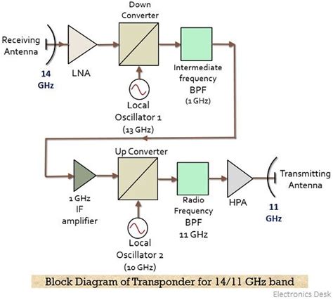 What is Transponder (Satellite Communications)? Functions and Working of Satellite Transponder ...