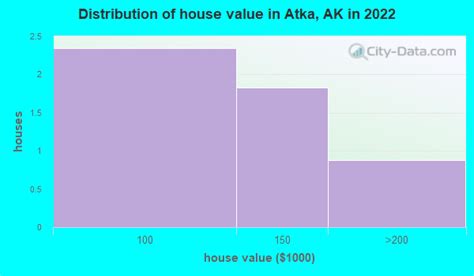 Atka, Alaska (AK 99547) profile: population, maps, real estate ...