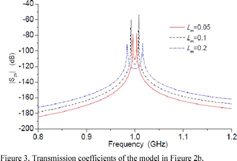 Figure 1 from Extraction of the Resonator's Reactance/Susceptance Slope Based on EM Simulation ...