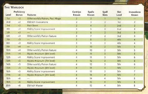 The Warlock Class Guide with Example Builds