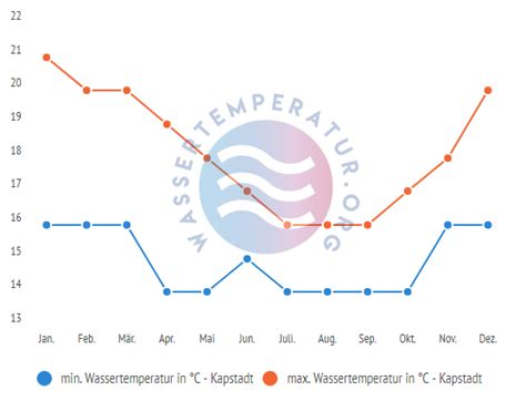 Wassertemperatur Kapstadt: Wetter, Klima & Temperatur Kapstadt