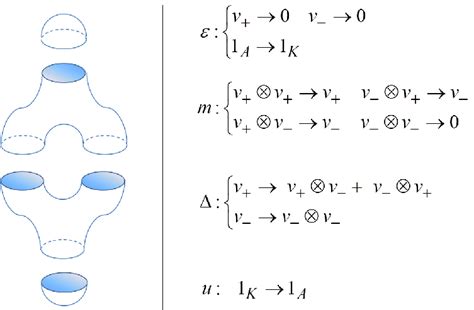 A 2D-Topological Quantum Field Theory. | Download Scientific Diagram