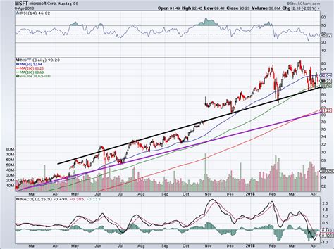 Here's the Main Reason Microsoft Corporation Stock Is a Safe Haven ...