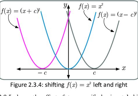 3.4 shows the effect of horizontal shifting on the function ( ) f x x 2... | Download Scientific ...