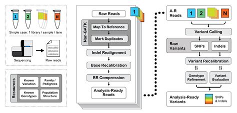 BroadE Workshop 2013 July 9-10: Best Practices for Variant Calling with the GATK — GATK-Forum