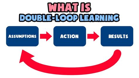 What is Double-Loop Learning | Explained in 2 min - YouTube