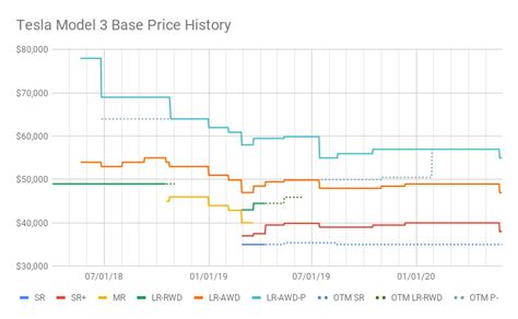 Tesla Model Y Price Chart - Draw-re