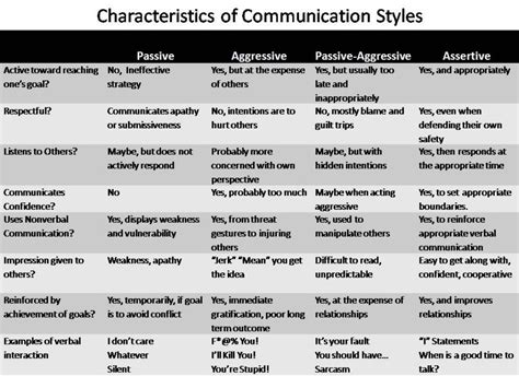 Characteristics of Different Communication Styles : r/communication